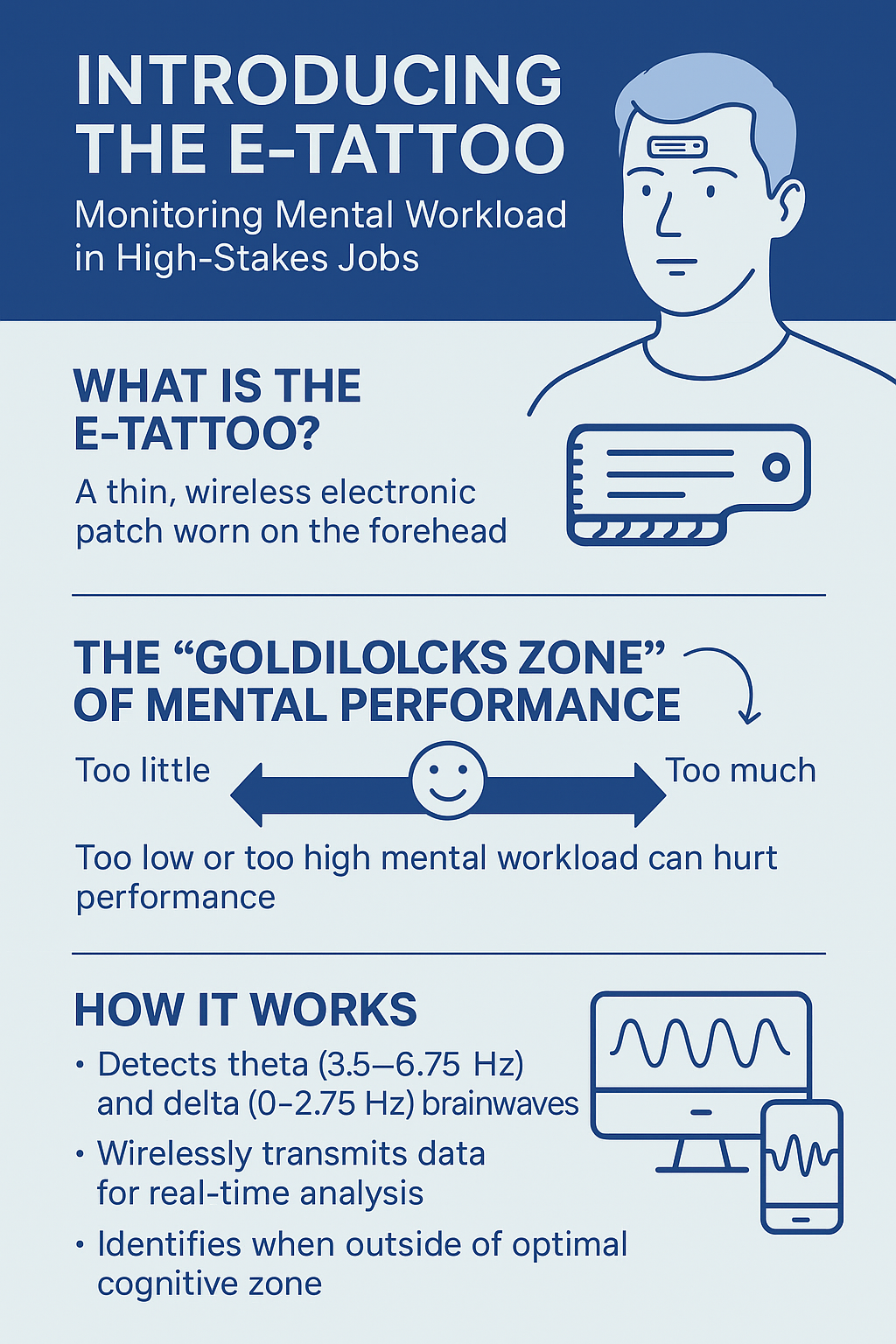 Introducing the E-Tattoo: A Breakthrough in Monitoring Mental Load in High-Stakes Jobs